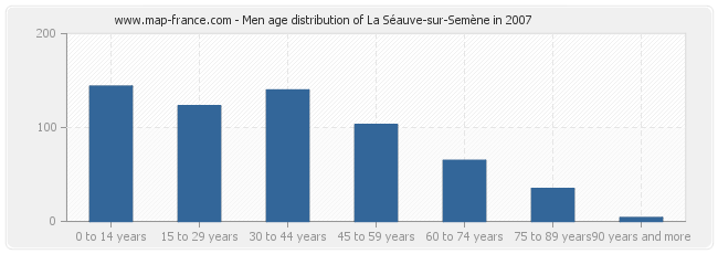 Men age distribution of La Séauve-sur-Semène in 2007
